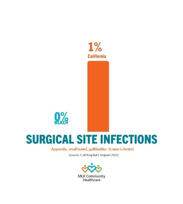 SURGICAL SITE INFECTIONS