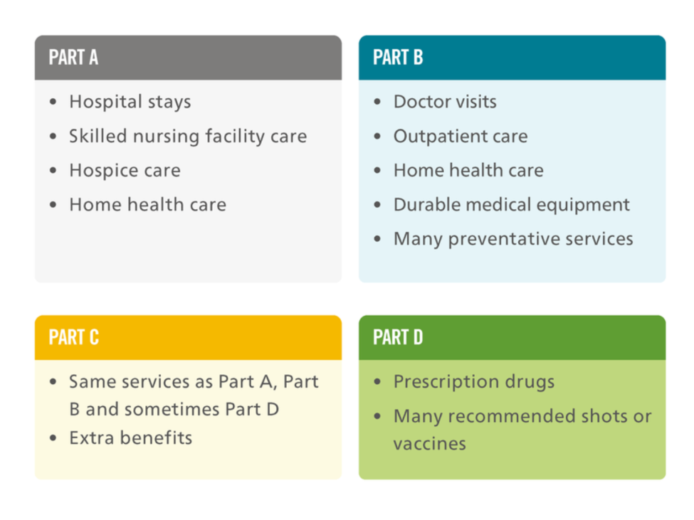 4 parts o medicare